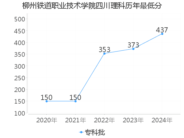 最低分