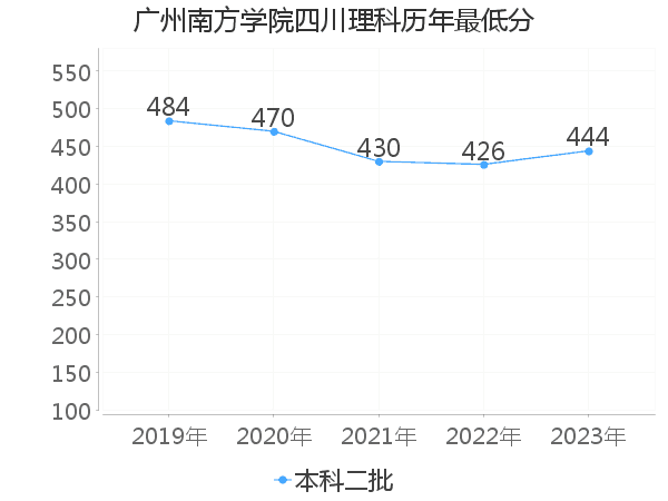 最低分