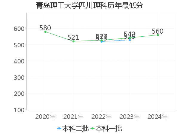 最低分