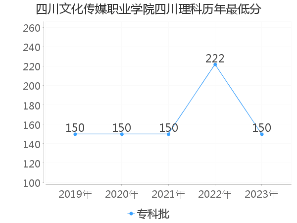 最低分