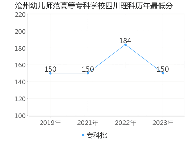 最低分