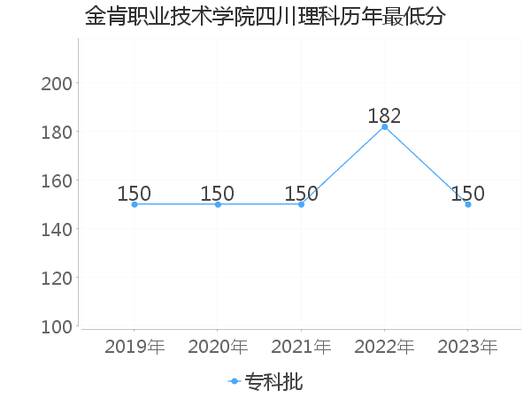 最低分