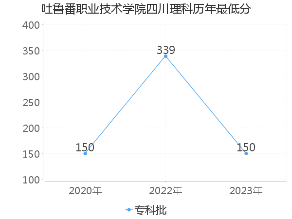 最低分