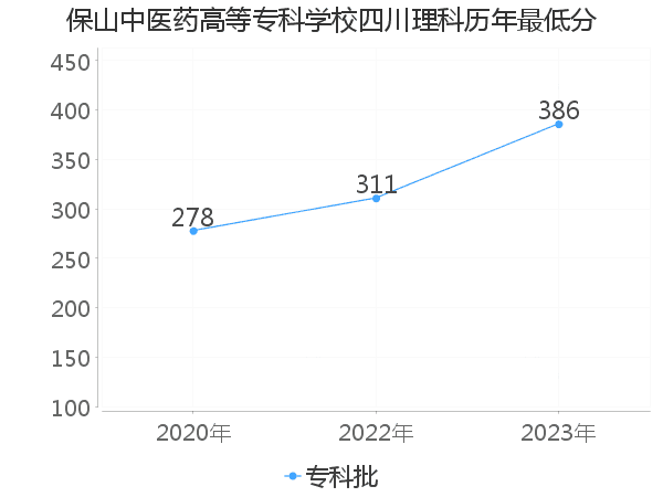 最低分