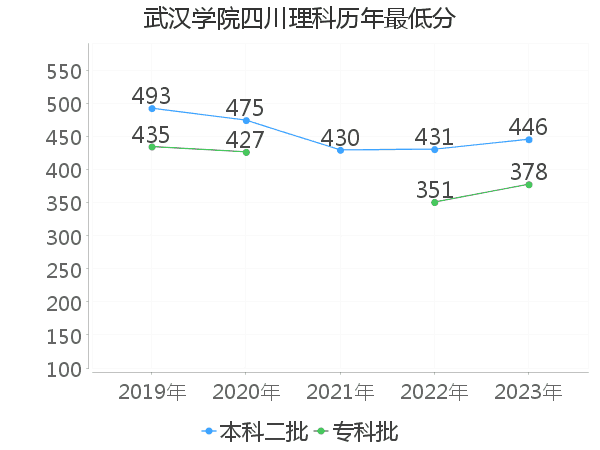 最低分