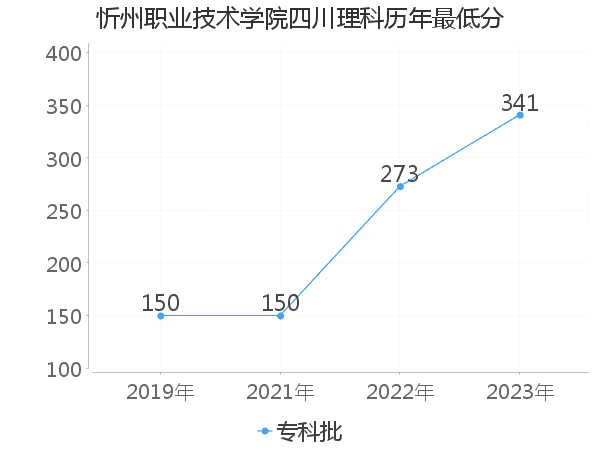 最低分