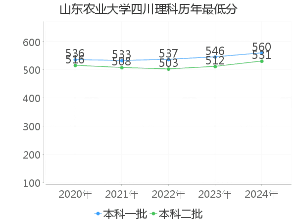 最低分