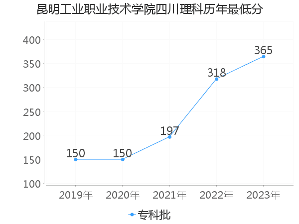 最低分