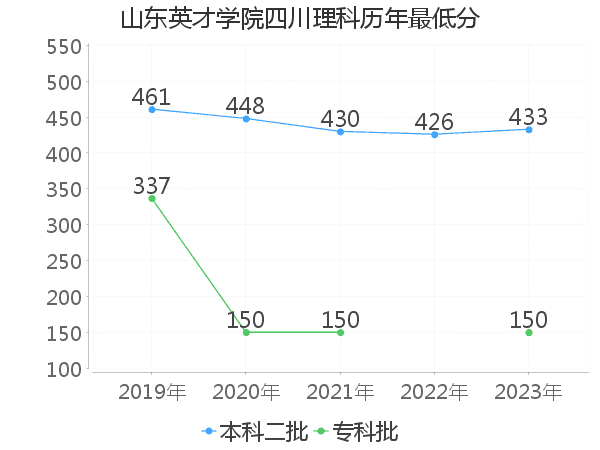 最低分