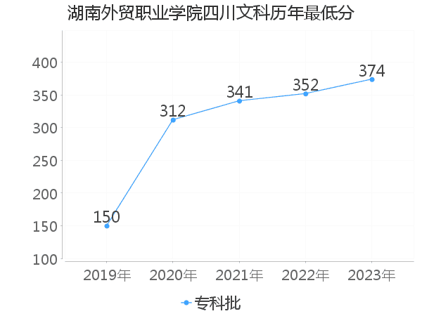 最低分