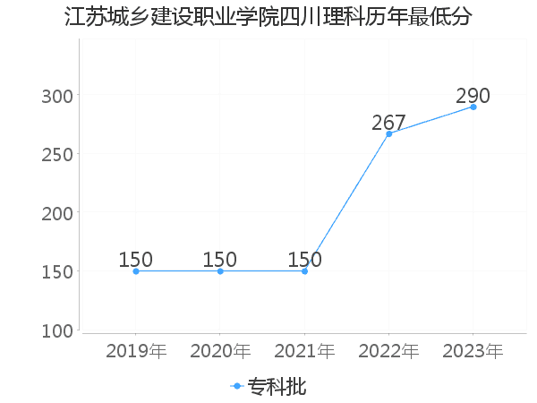 最低分