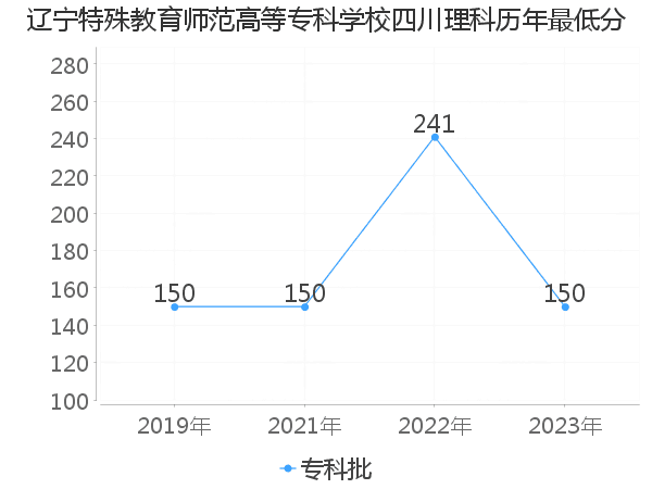 最低分