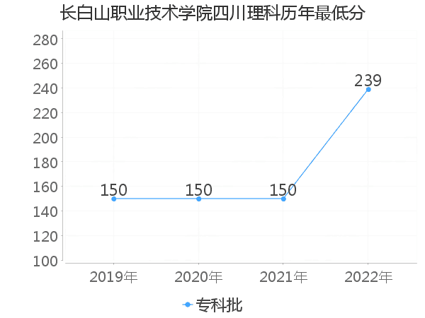 最低分