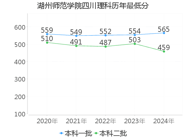 最低分