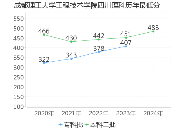 最低分
