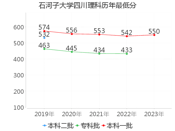 最低分