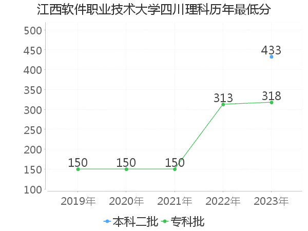 最低分