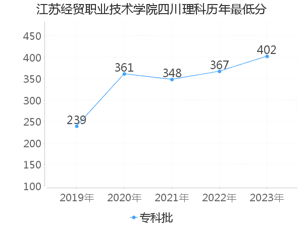 最低分