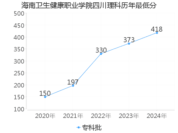 最低分