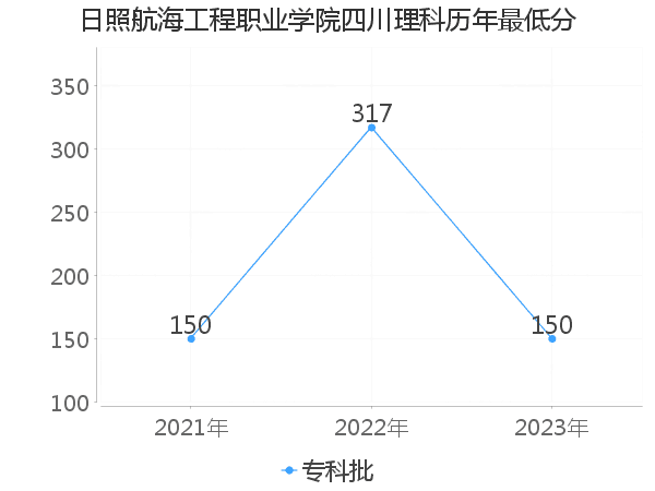 最低分