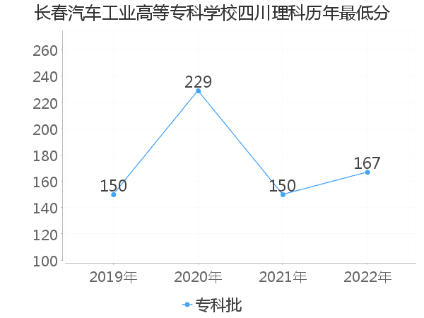 最低分