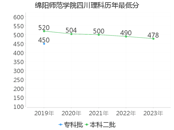 最低分