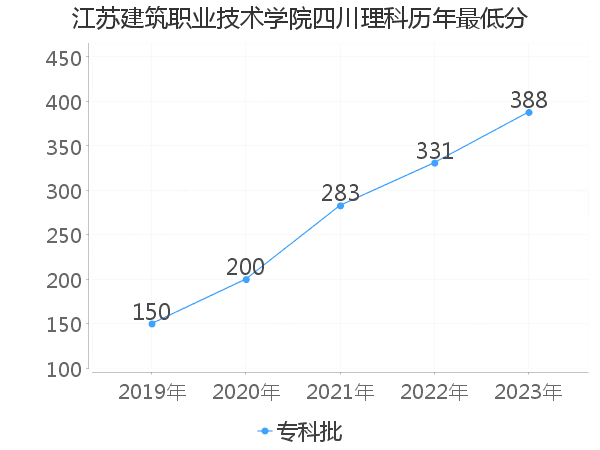 最低分