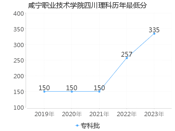 最低分