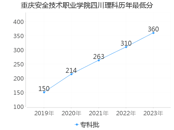 最低分