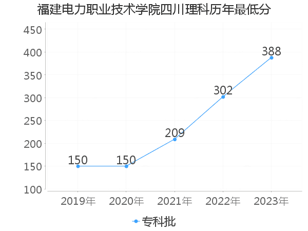 最低分