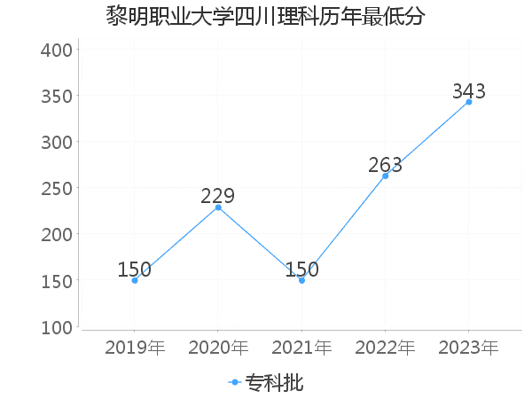 最低分