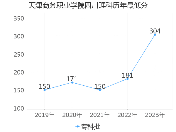 最低分