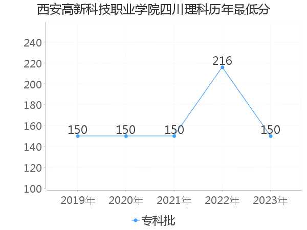 最低分