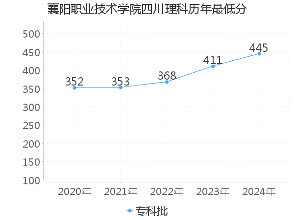 最低分