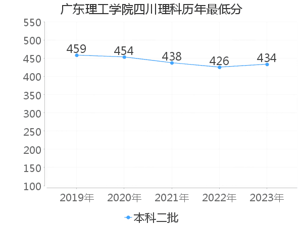 最低分