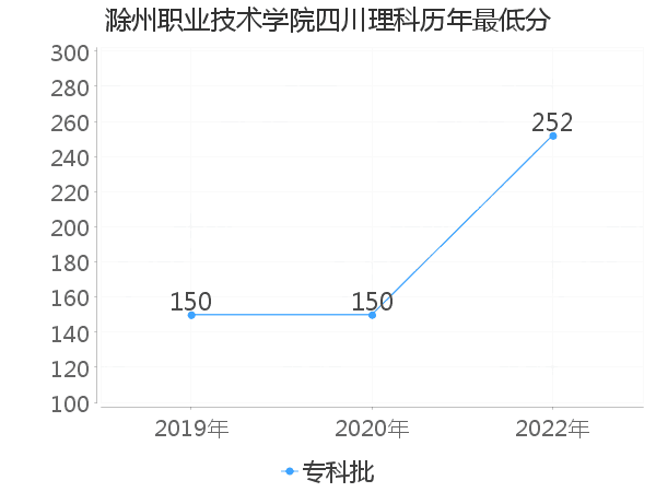 最低分