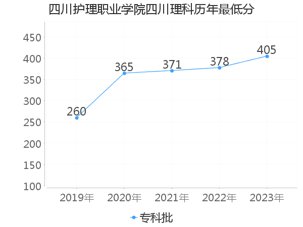 最低分