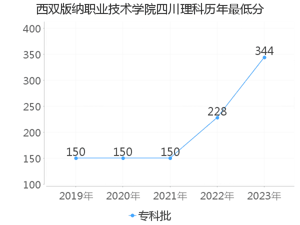 最低分