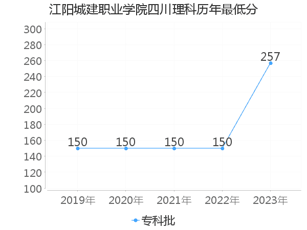 最低分