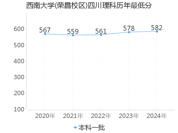 最低分