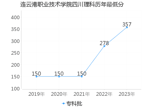 最低分