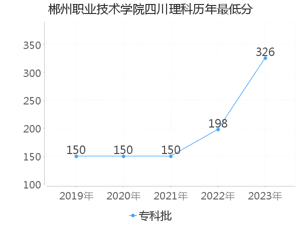 最低分