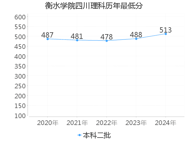 最低分