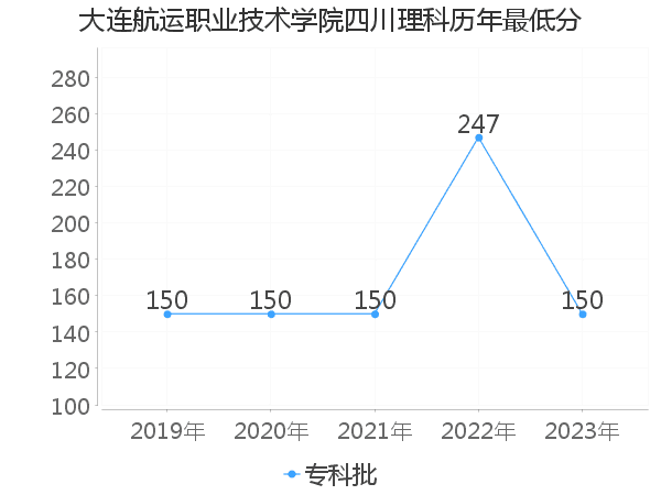 最低分