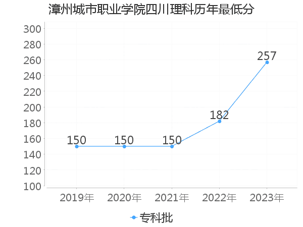 最低分