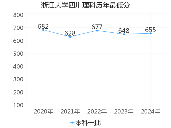 最低分