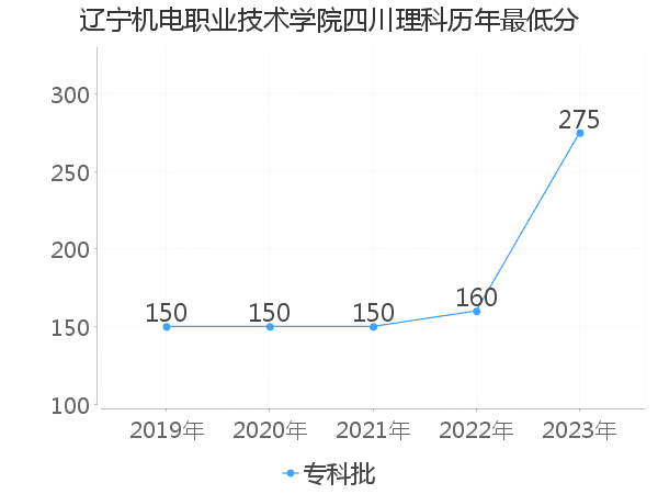 最低分