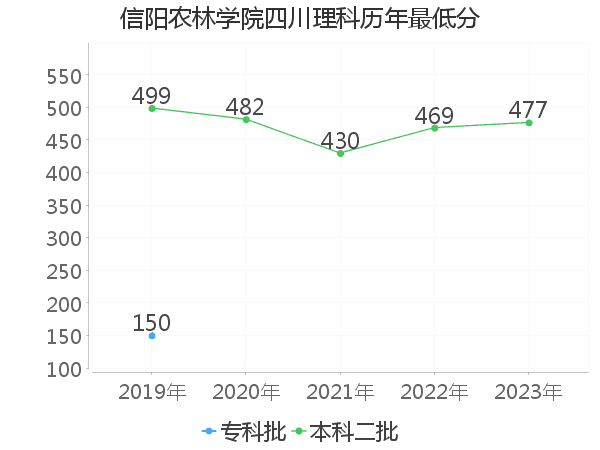 最低分