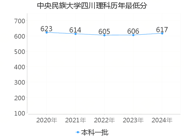 最低分