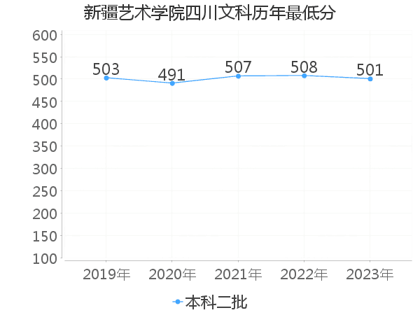 最低分